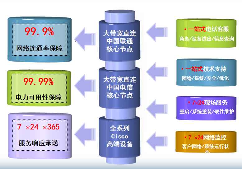 杂多机房网络